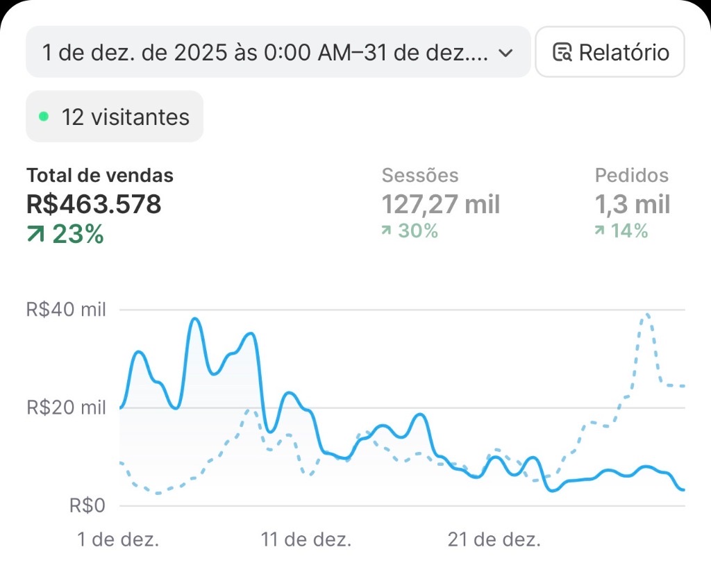 Print real do Shopify — R$463.578 no mês de dezembro