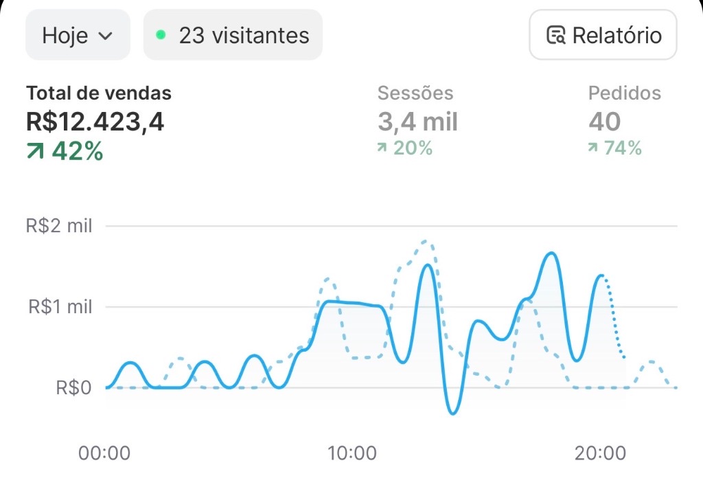Print real do Shopify — R$12.423 em um único dia