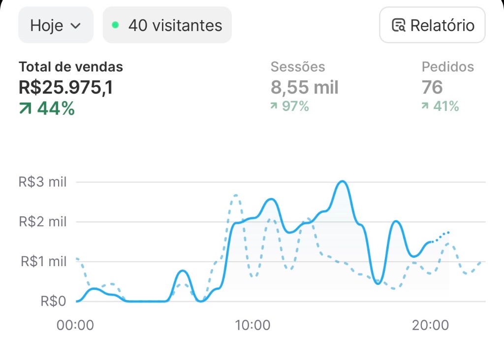Print real do Shopify — R$25.975 em um único dia