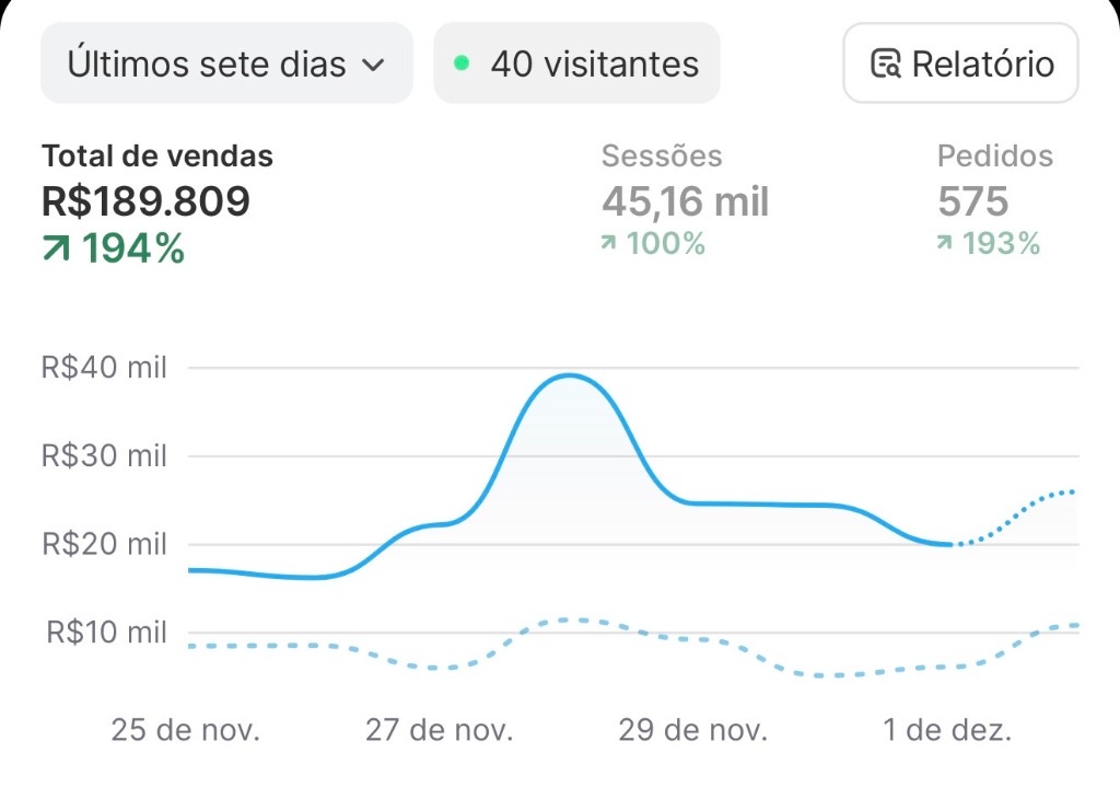 Print real do Shopify — R$189.809 em 7 dias, 575 pedidos